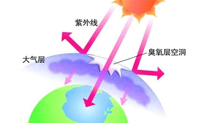 科學家說臭氧層保護地球，但為什么臭氧又是主要的污染物？